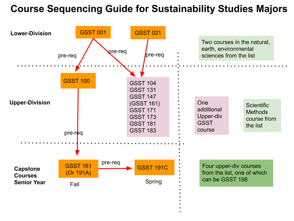 Sustainability Studies Major Gender and Sexuality Studies